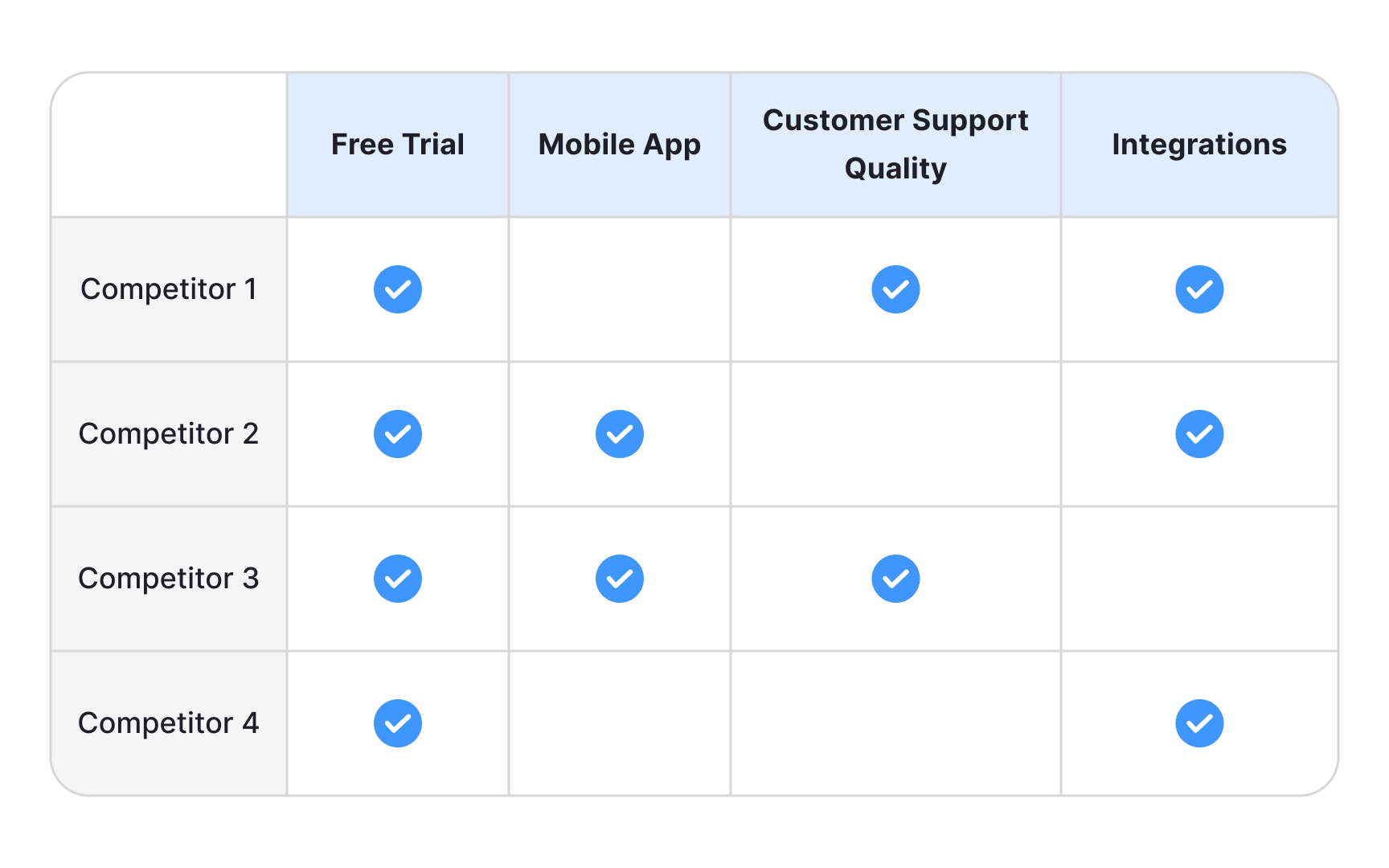 A competitive analysis matrix