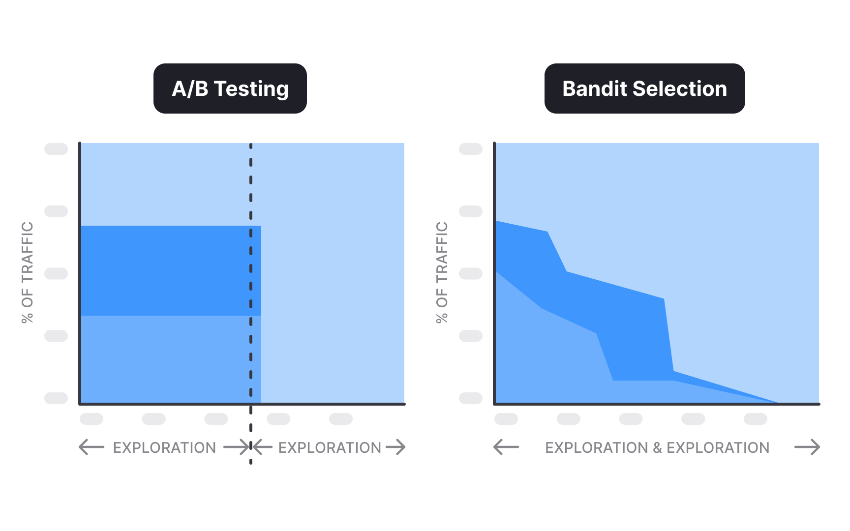 Understanding A/B test types