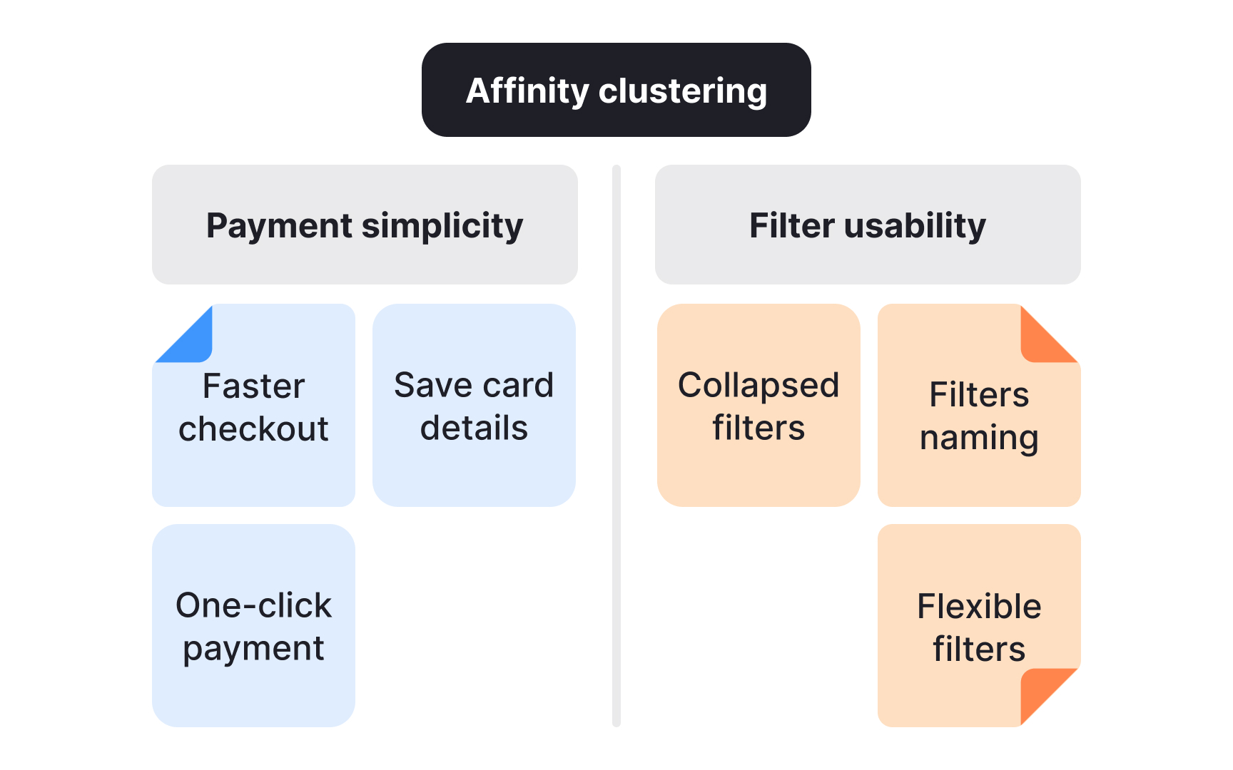 Documenting and clustering raw ideas