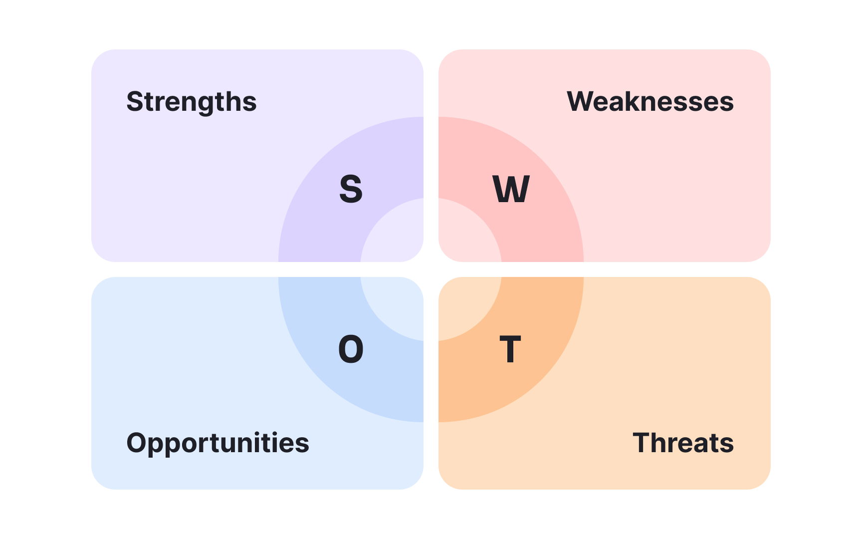Run a SWOT analysis