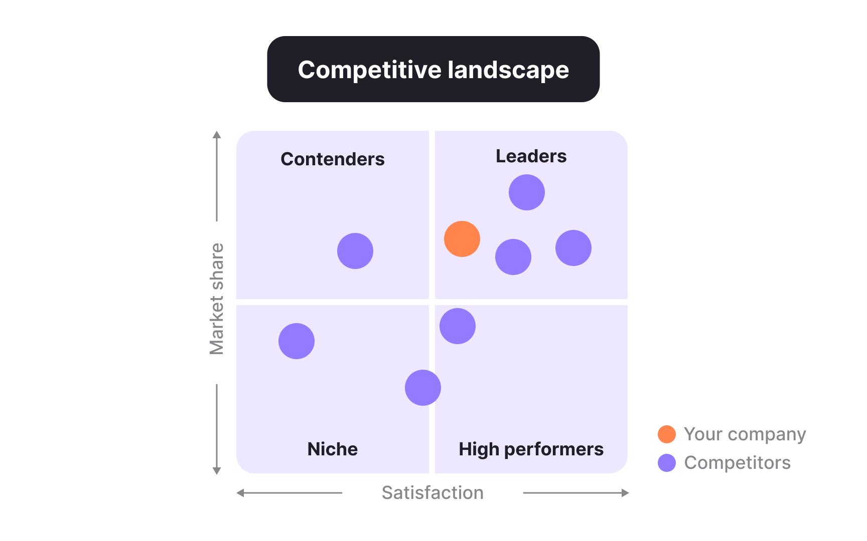 Prioritize competitors