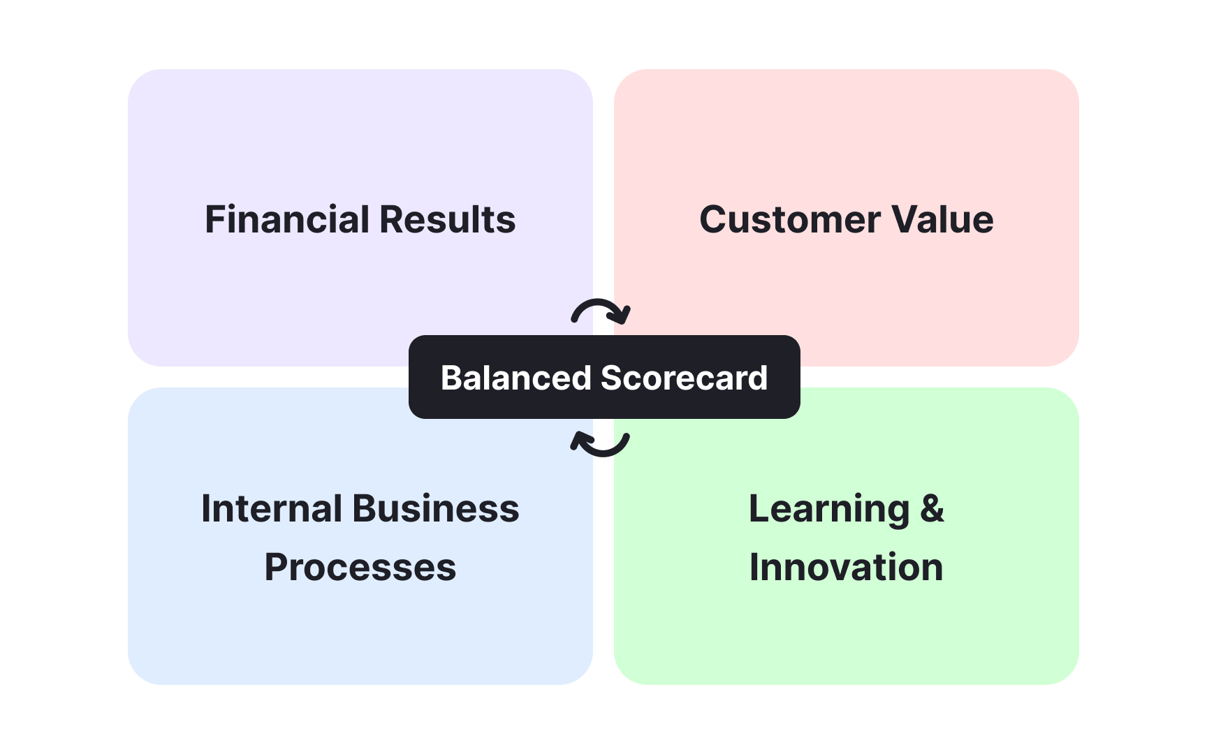 Building a balanced scorecard for a product launch