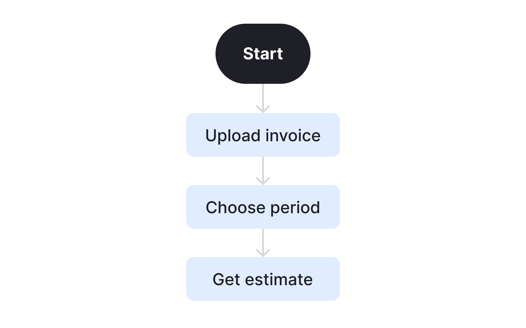 Mapping user flows for core tasks Best Practice