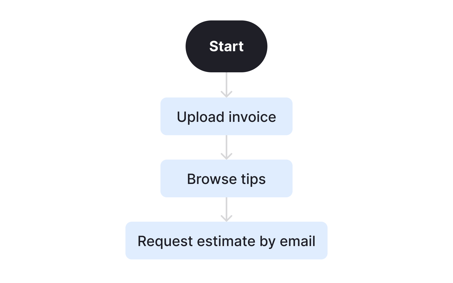 Mapping user flows for core tasks Bad Practice