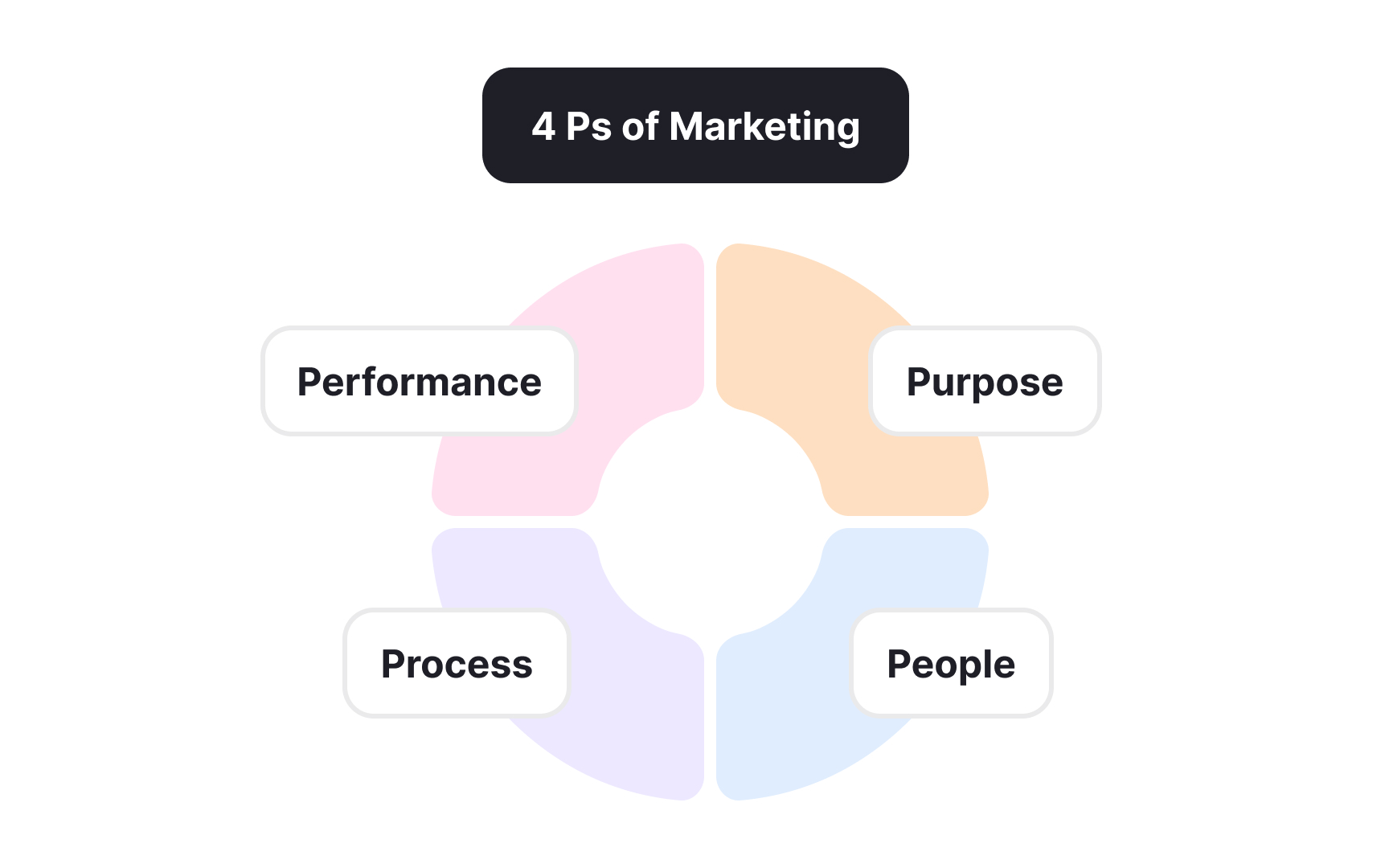 Mapping the 4 Ps of marketing Bad Practice