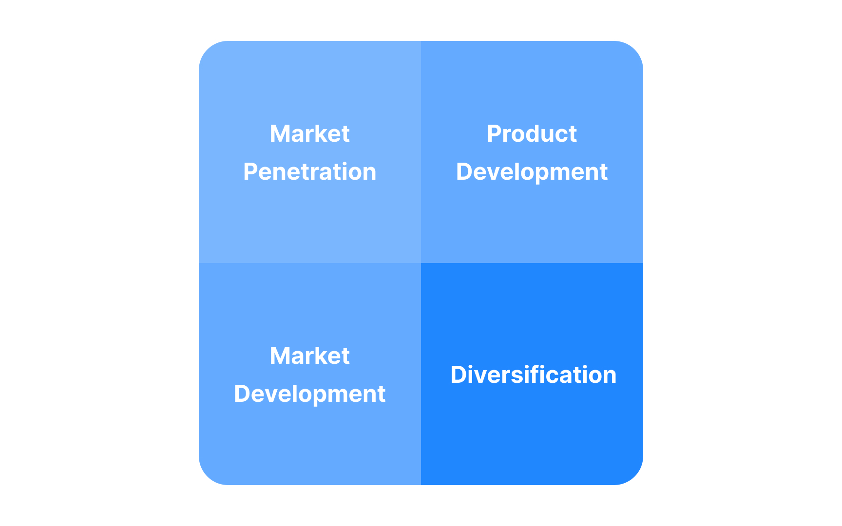 Comparing growth paths with Ansoff’s matrix