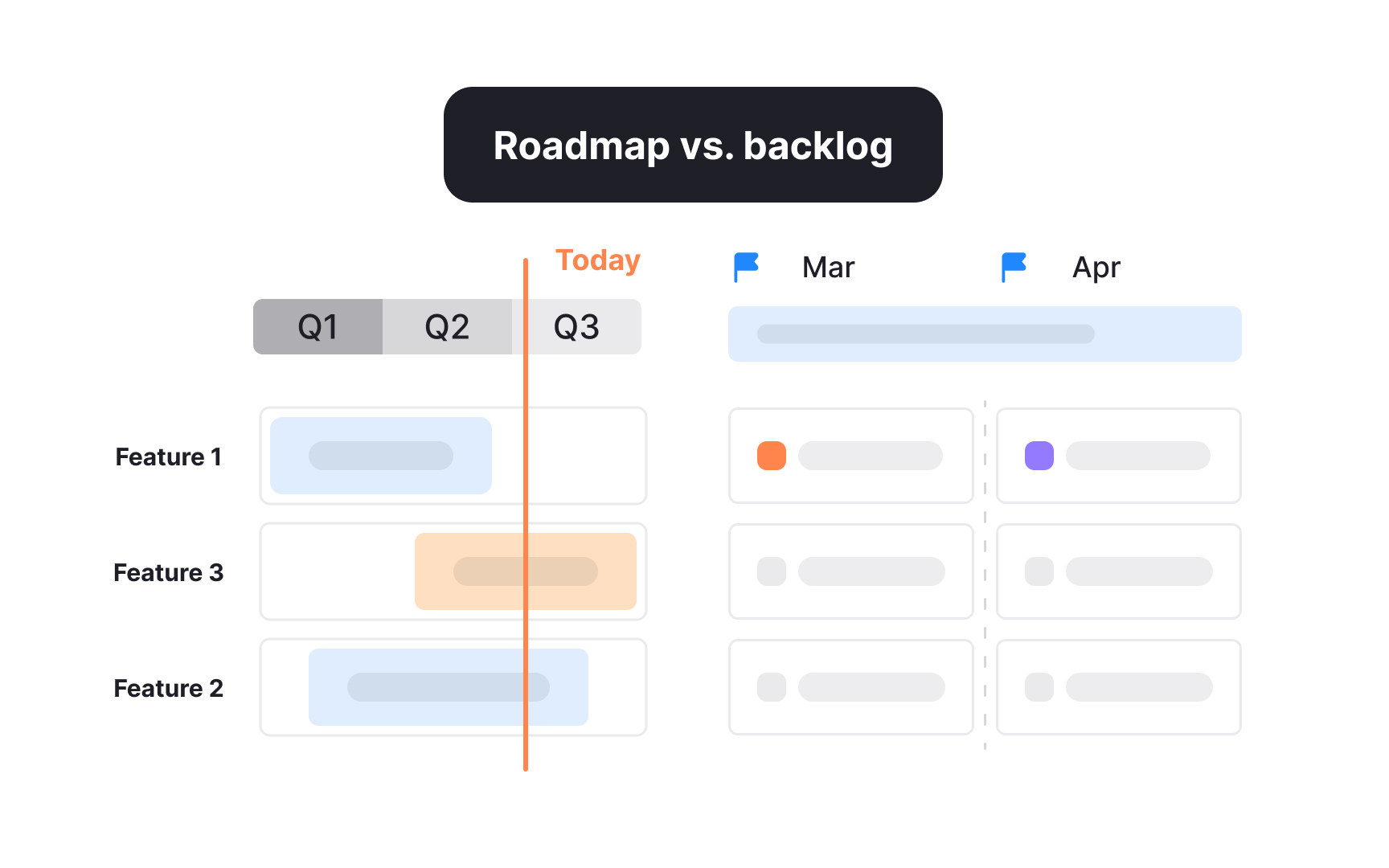 Analyzing the difference between a roadmap and a backlog