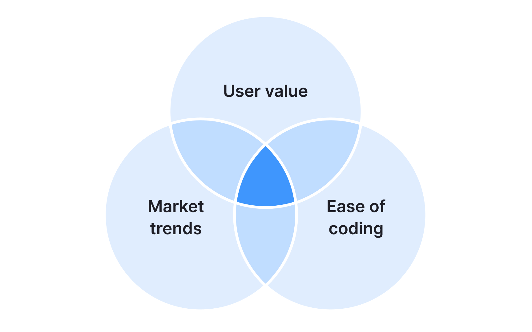 Balancing user needs, business goals, and feasibility Bad Practice