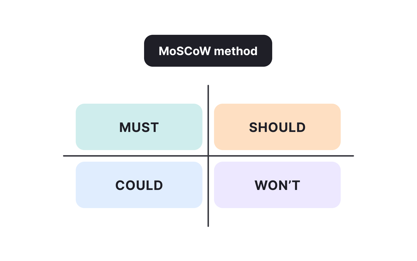 The logic of MoSCoW categories