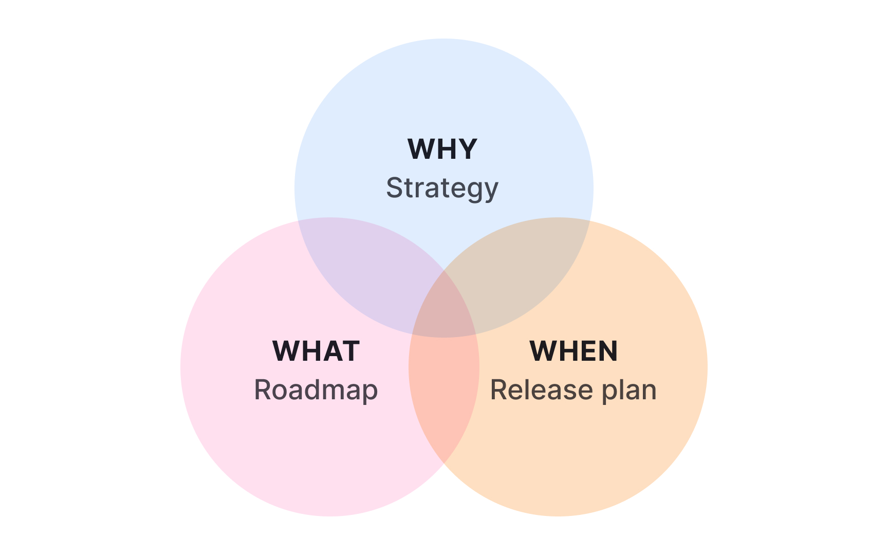 Distinguishing strategy, roadmap, and plan Best Practice