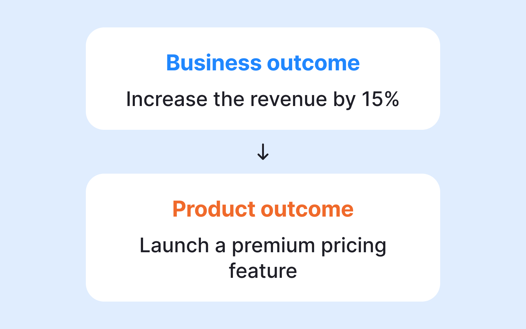 Translating business outcomes into product outcomes Bad Practice
