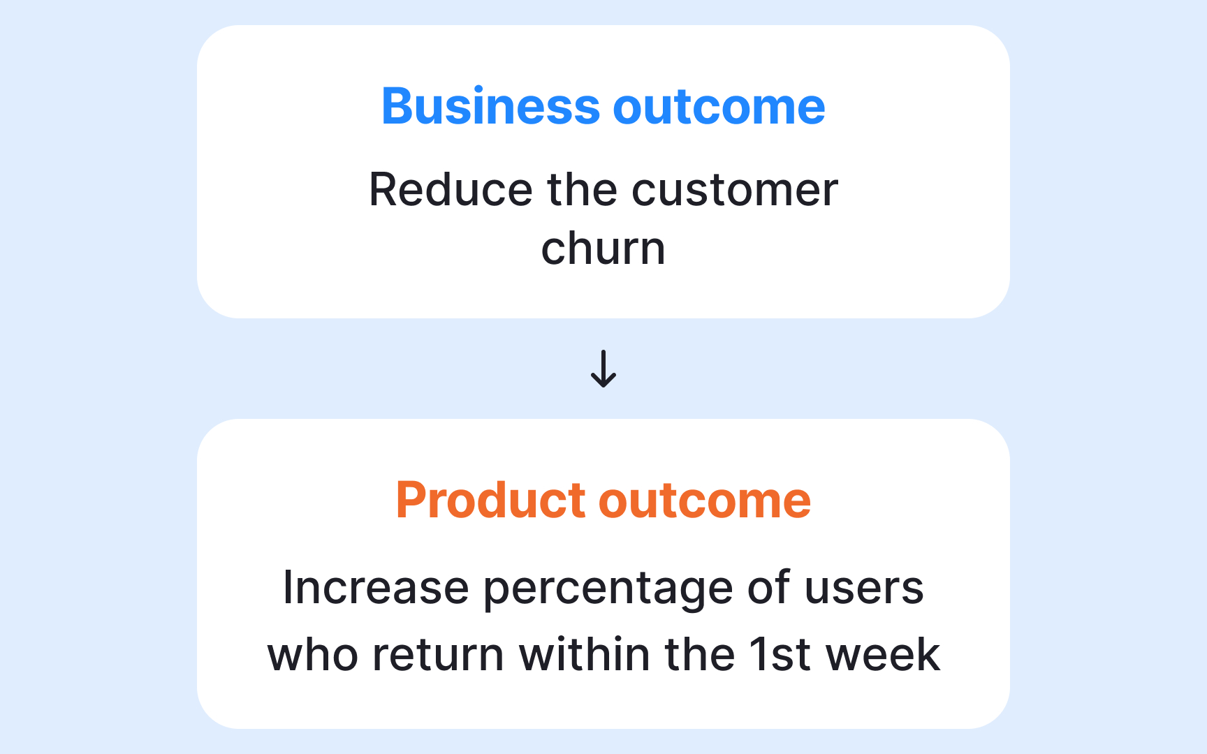 Translating business outcomes into product outcomes Best Practice