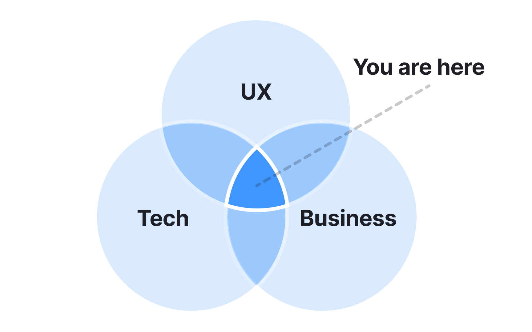 Balancing user value, business goals, and technical effort