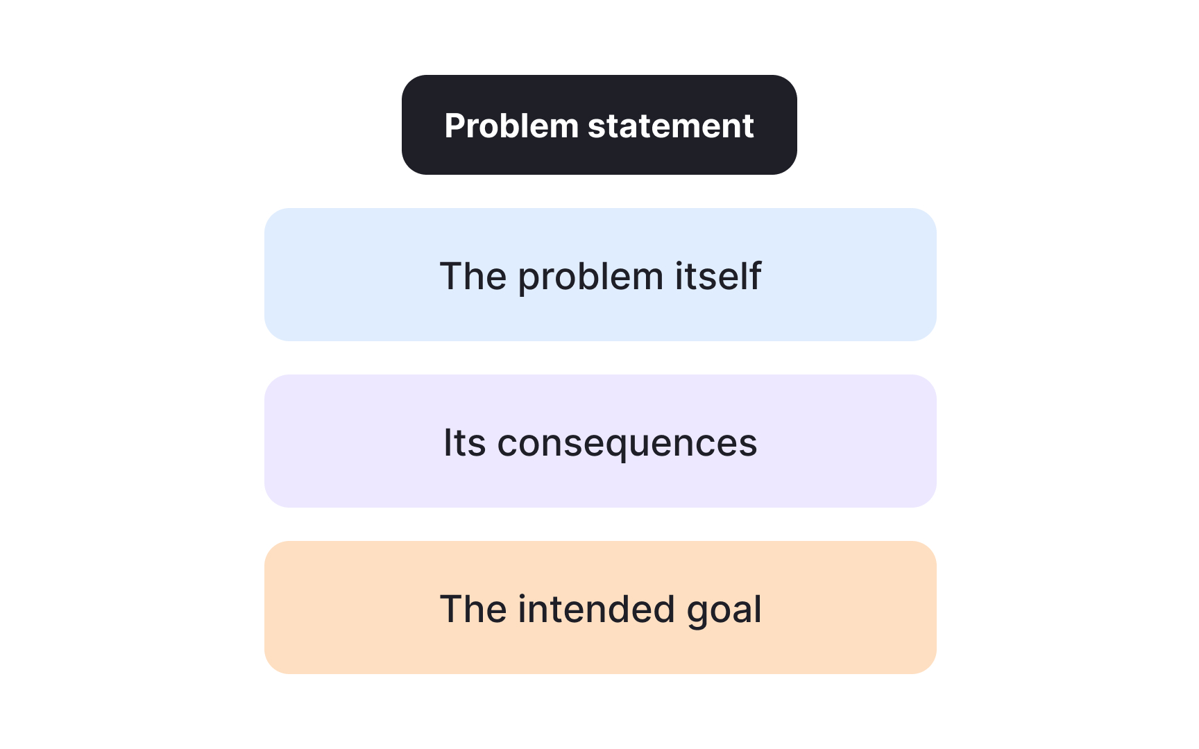Breaking down the components of a problem statement