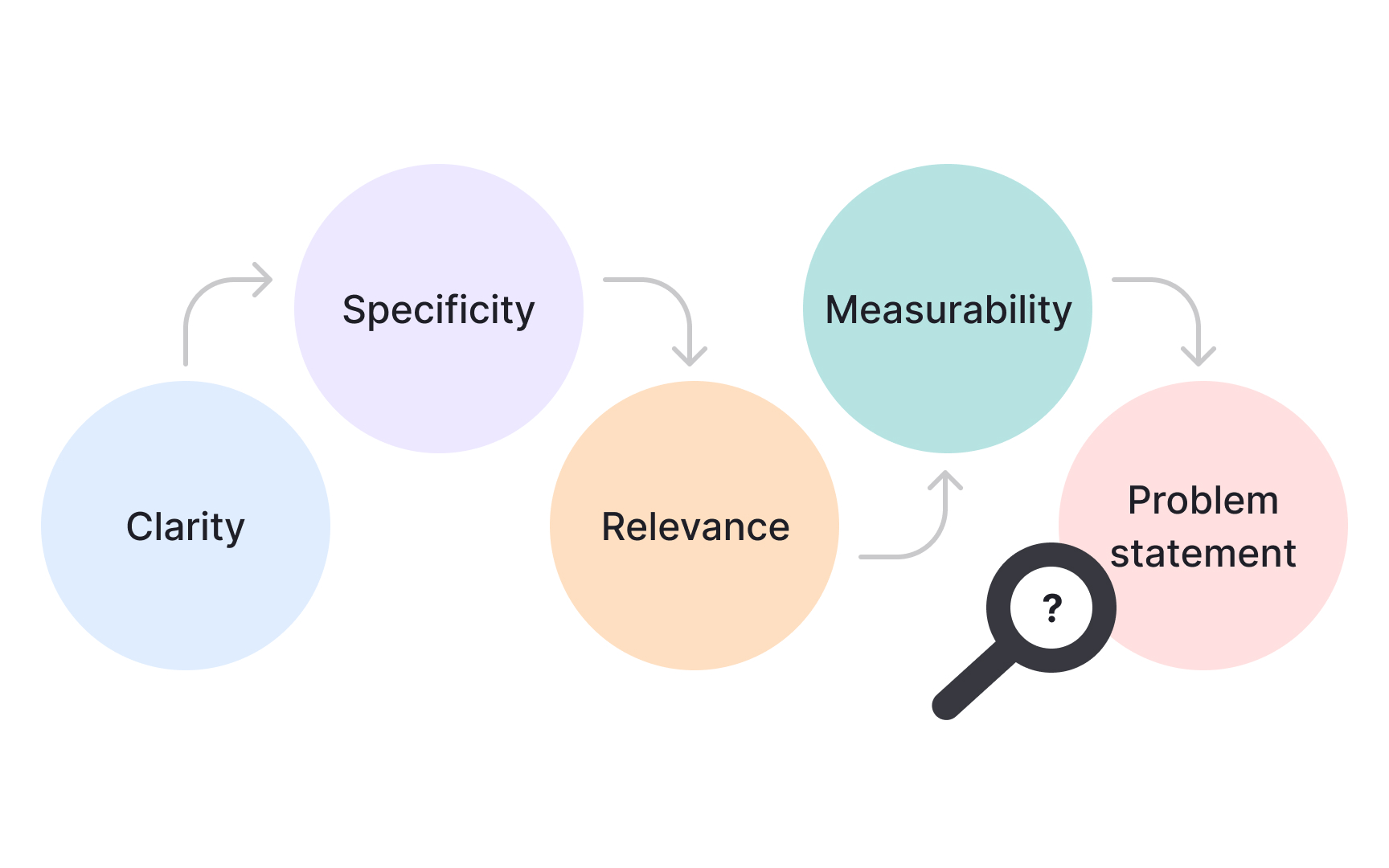 Testing the clarity of a problem definition