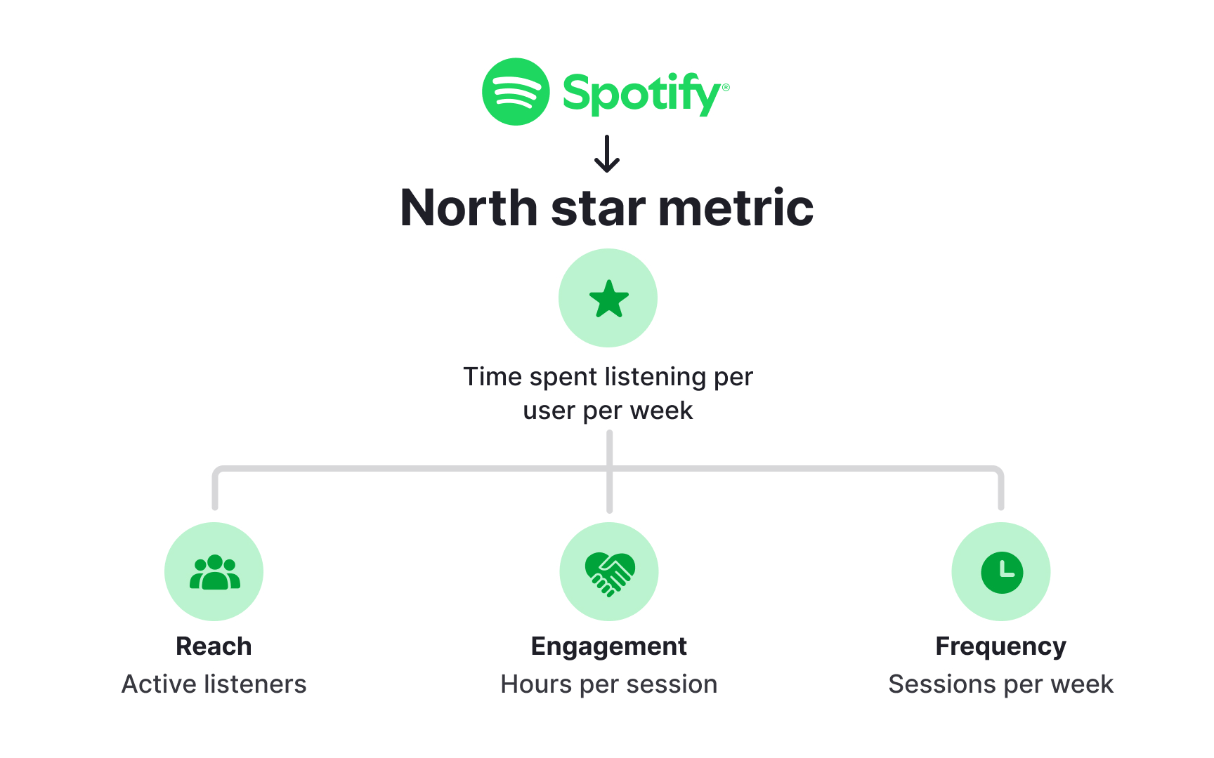 Connecting the north star and supporting metrics