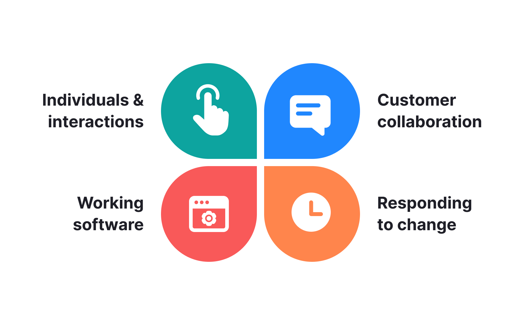 The 4 values of Agile