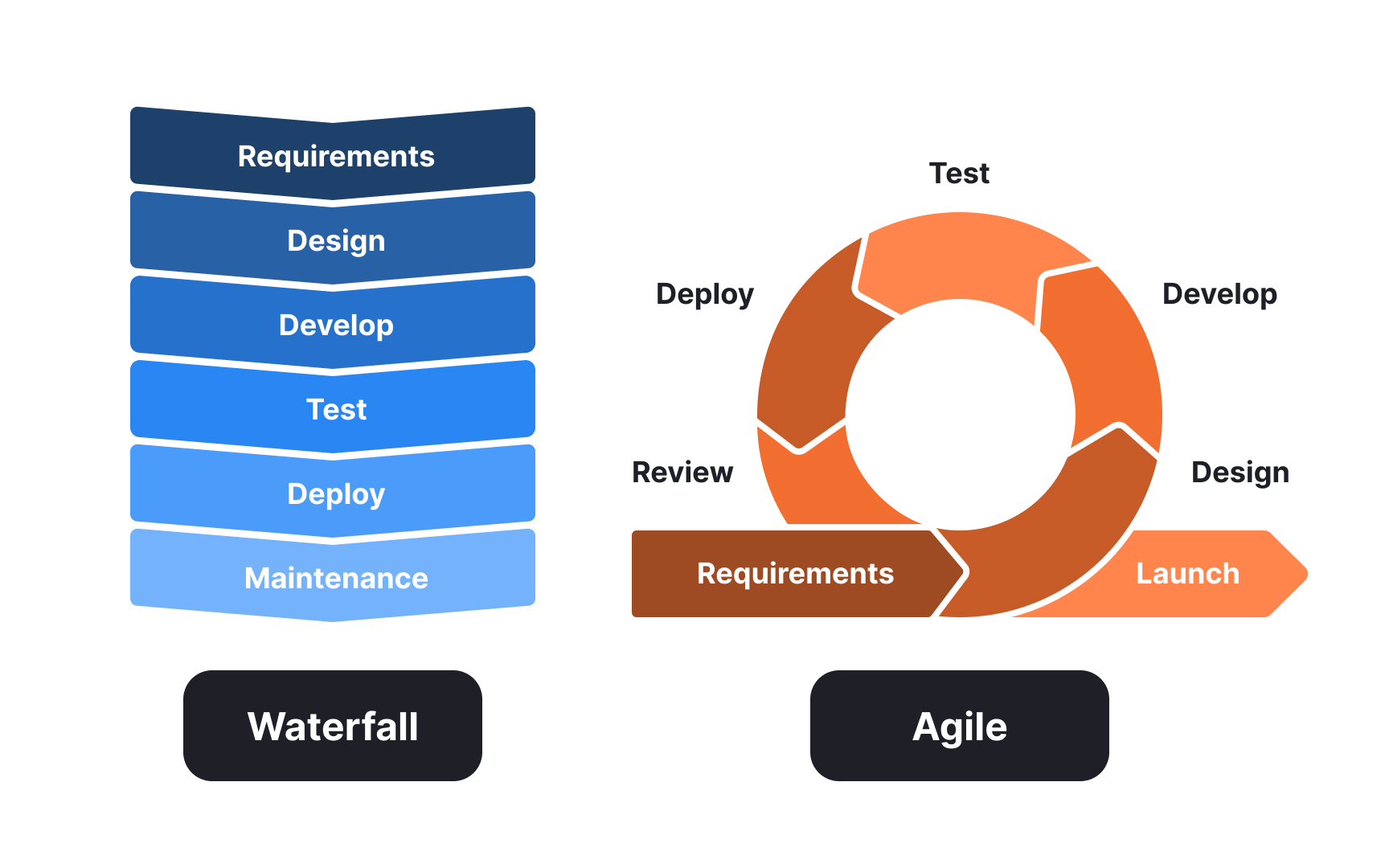 Waterfall vs. Agile: Process structures