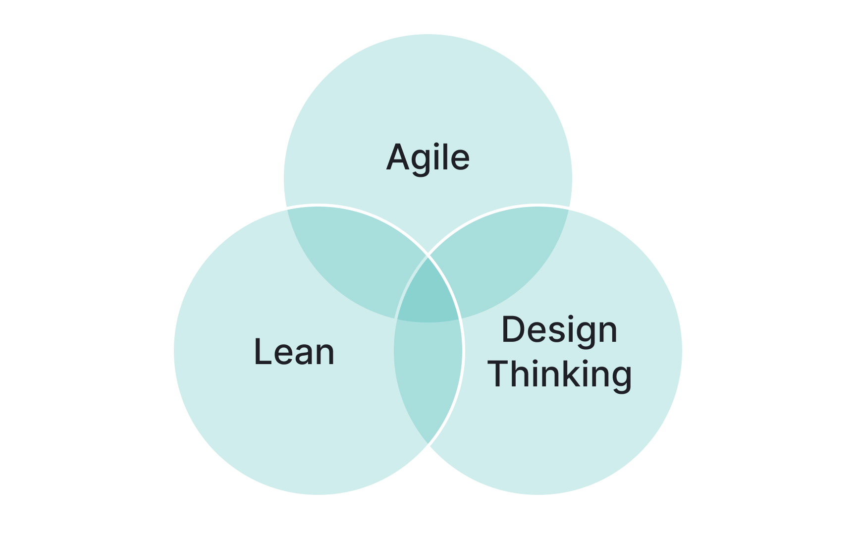 The relationship between agile and other modern mindsets