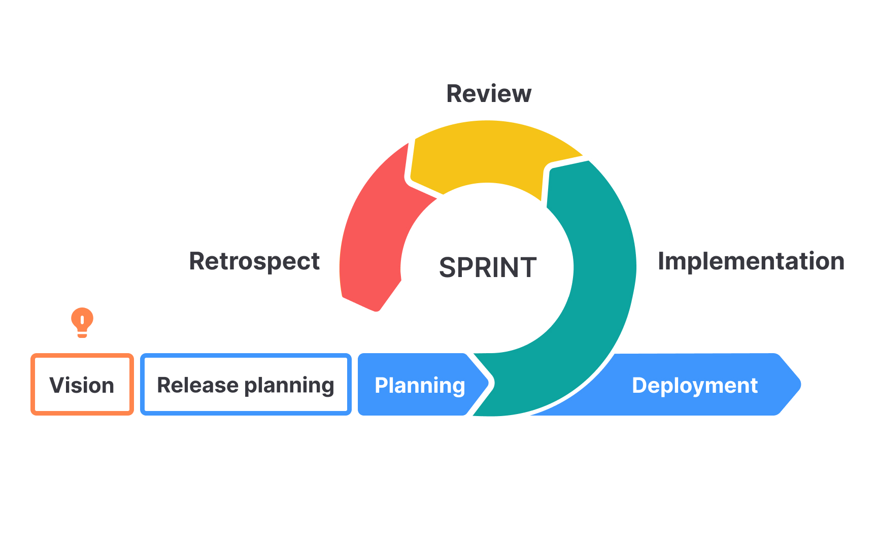 Understanding Scrum foundations