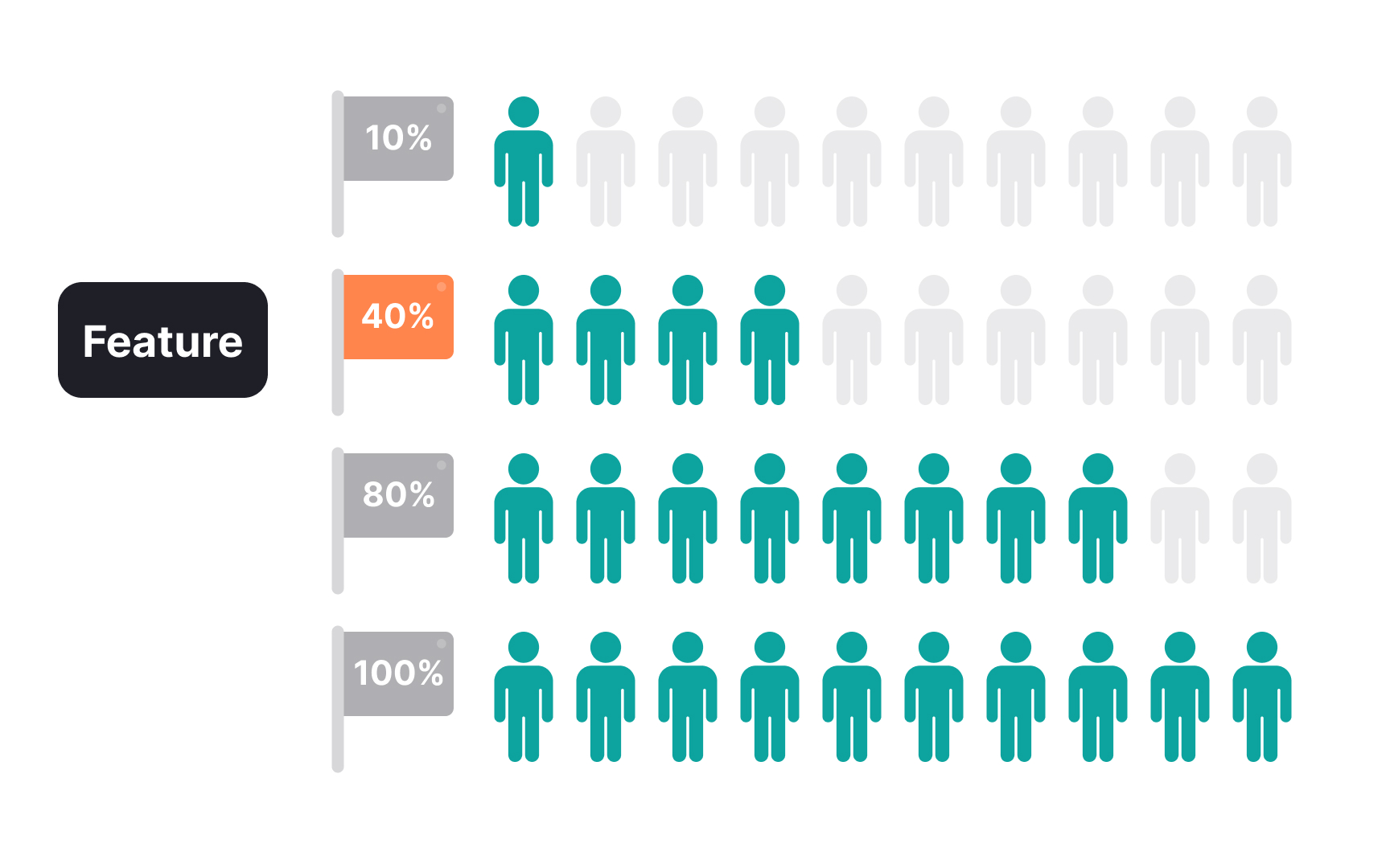 Learning through experimentation