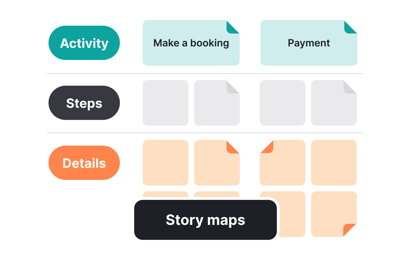 Journey maps and story mapping in agile teams