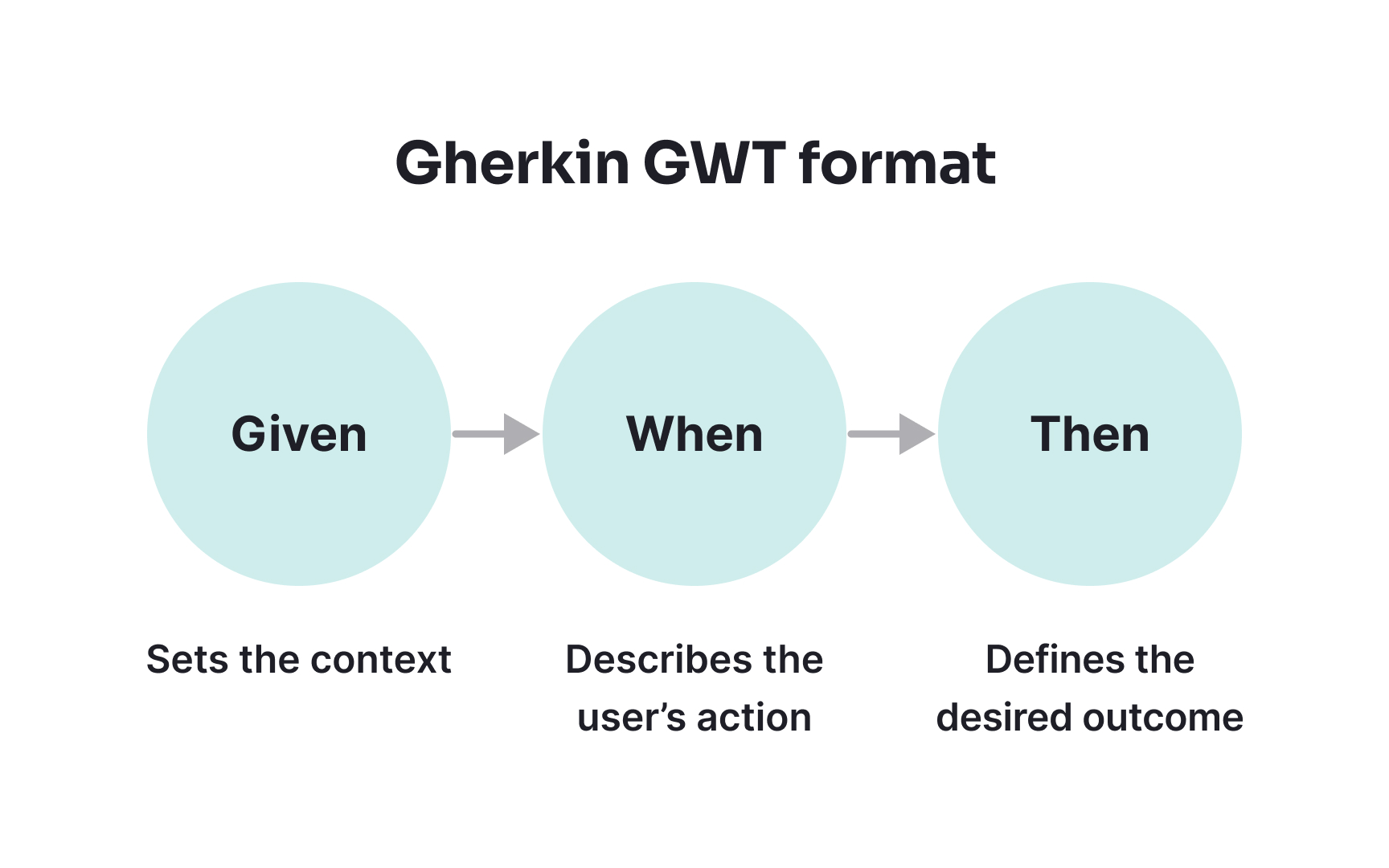 Writing acceptance criteria that work