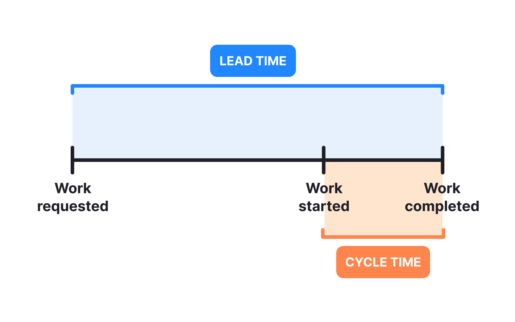 Lead time and throughput in Kanban