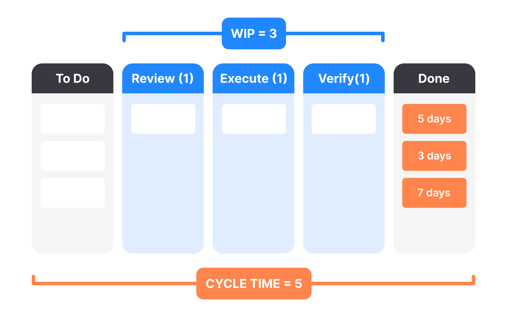 Measuring cycle time in Kanban