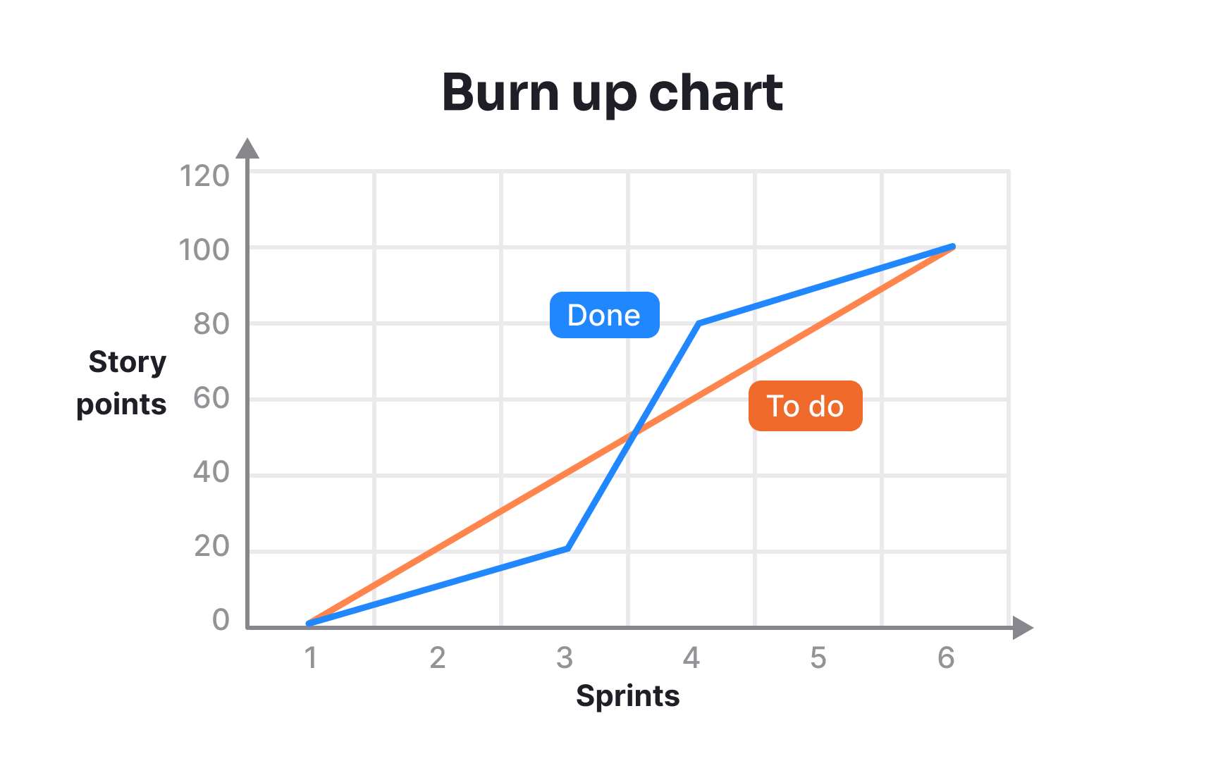 Burn charts for sprint tracking