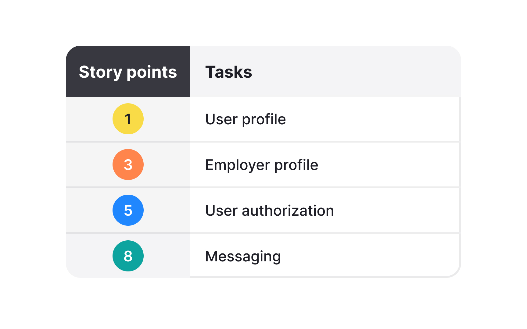 Estimating with story points Best Practice