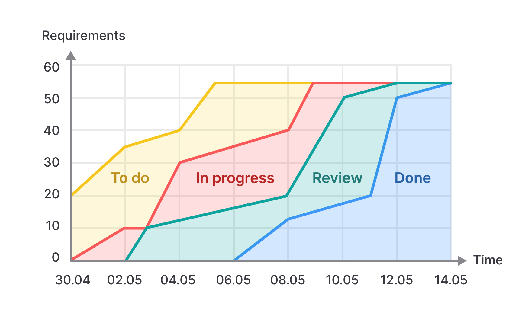 Cumulative flow diagrams in Scrum