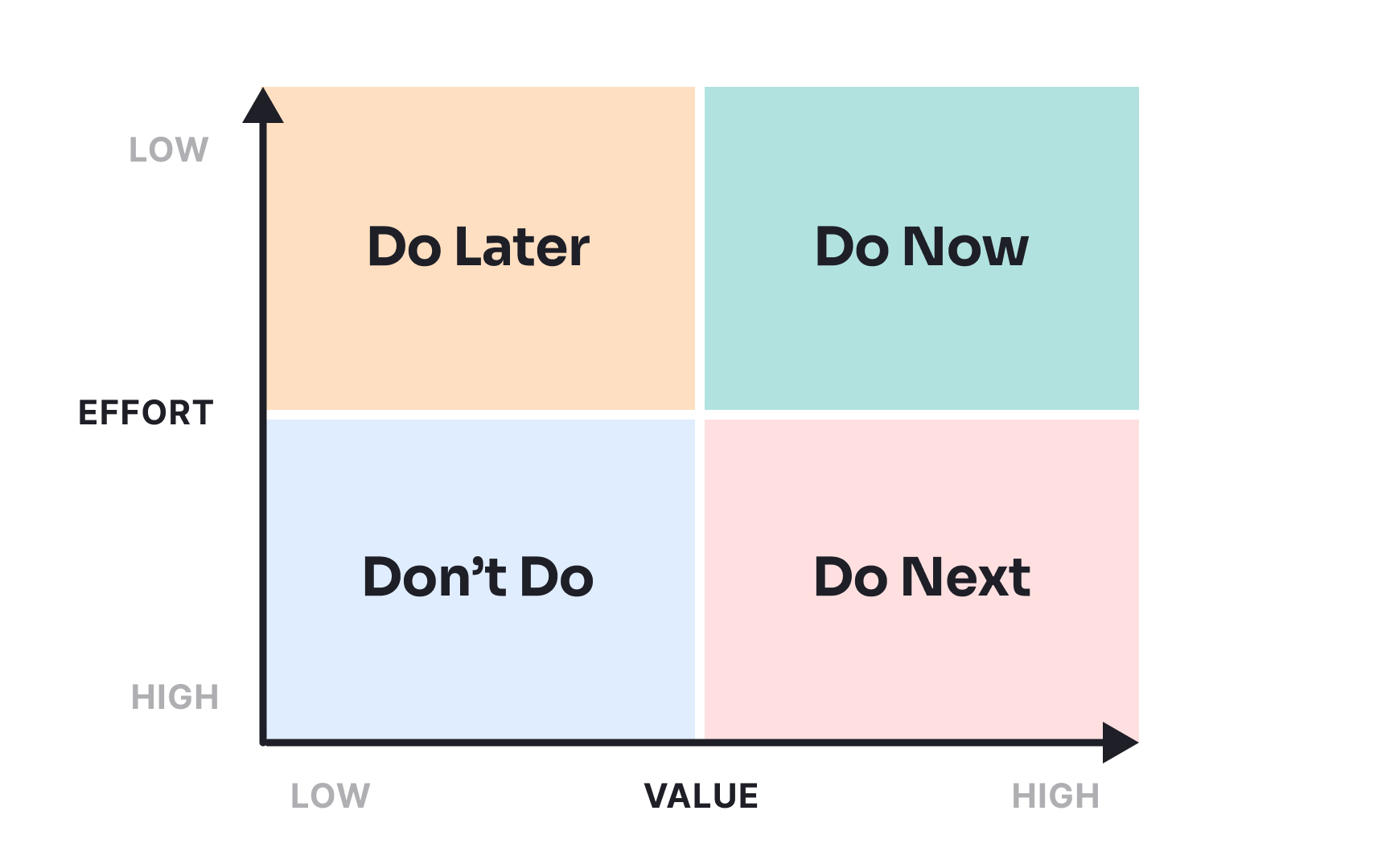Running effective prioritization sessions