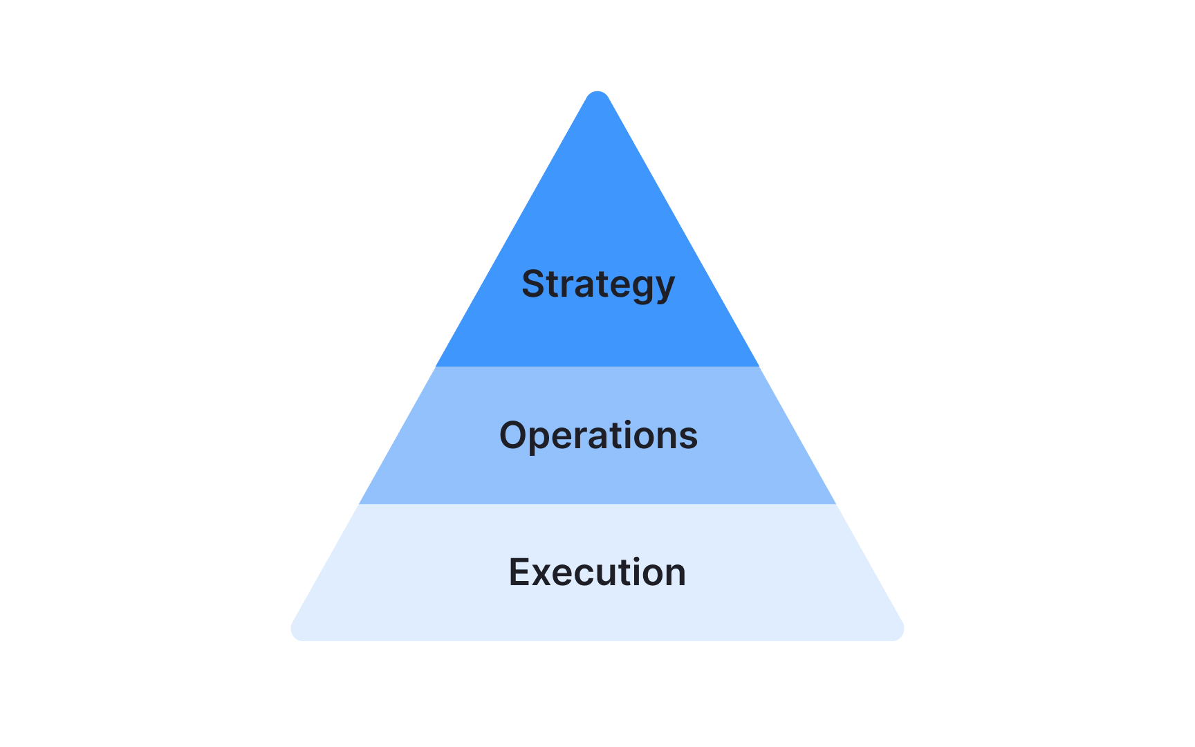 Separating roles by strategy, operations, and tactics