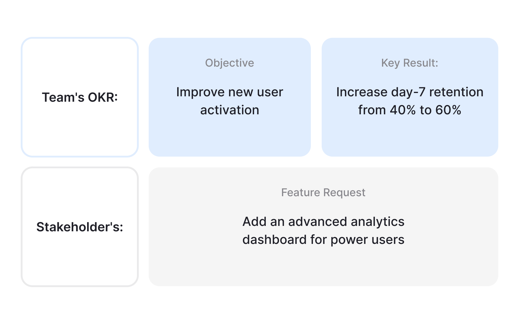 Connecting OKRs to product decisions
