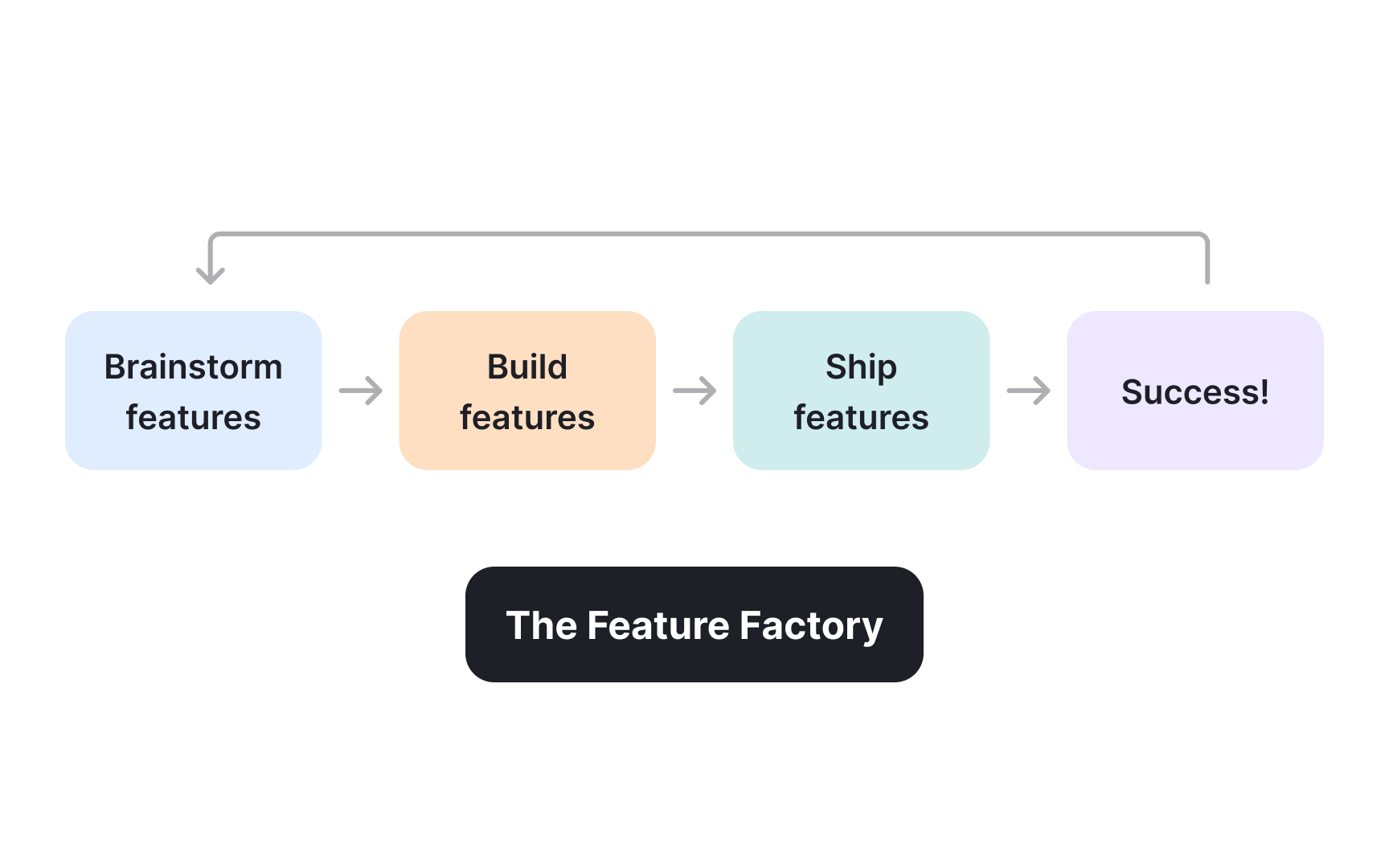 The real cost of feature factories