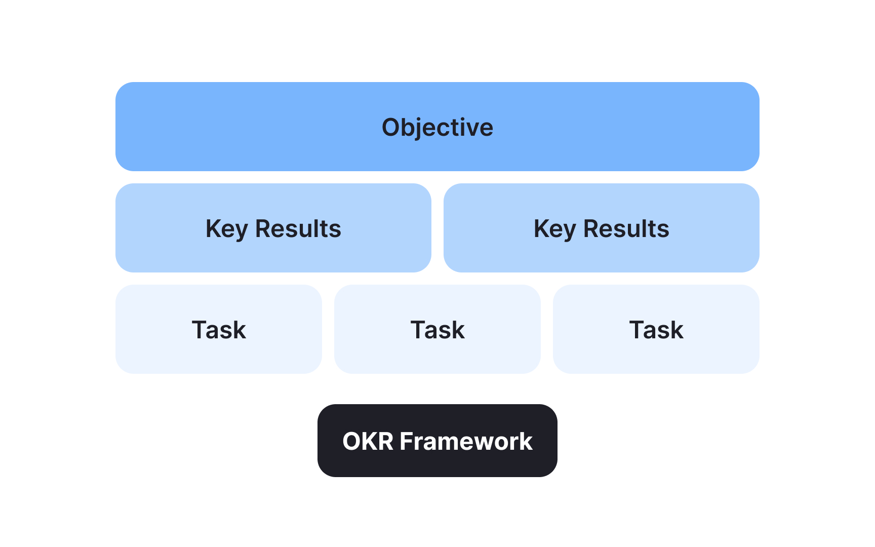 Introduction to OKRs framework