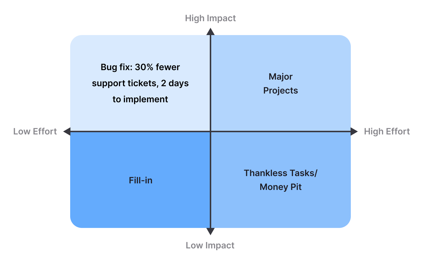 The impact vs effort matrix Best Practice