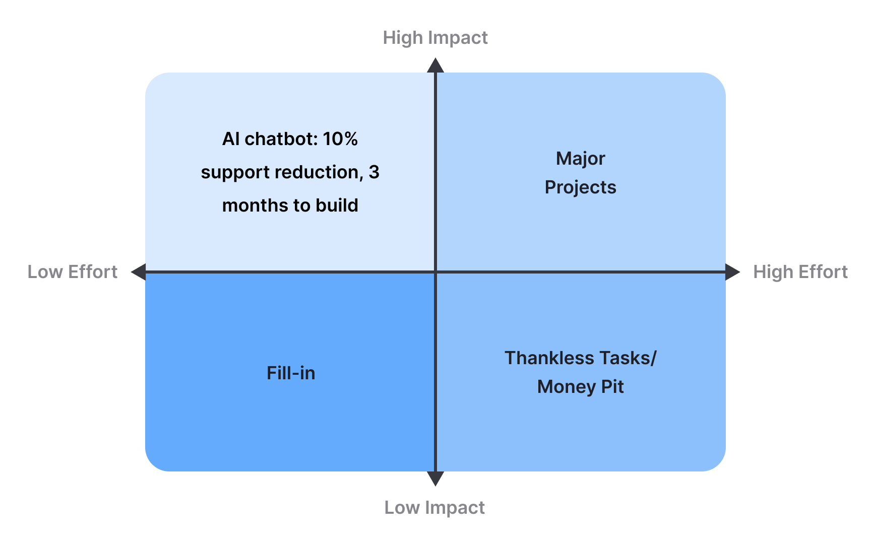 The impact vs effort matrix Bad Practice