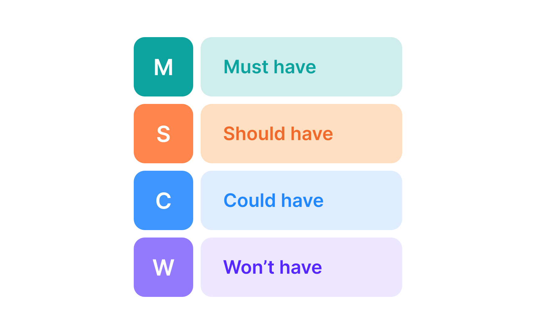 Making trade-offs with the MoSCoW method