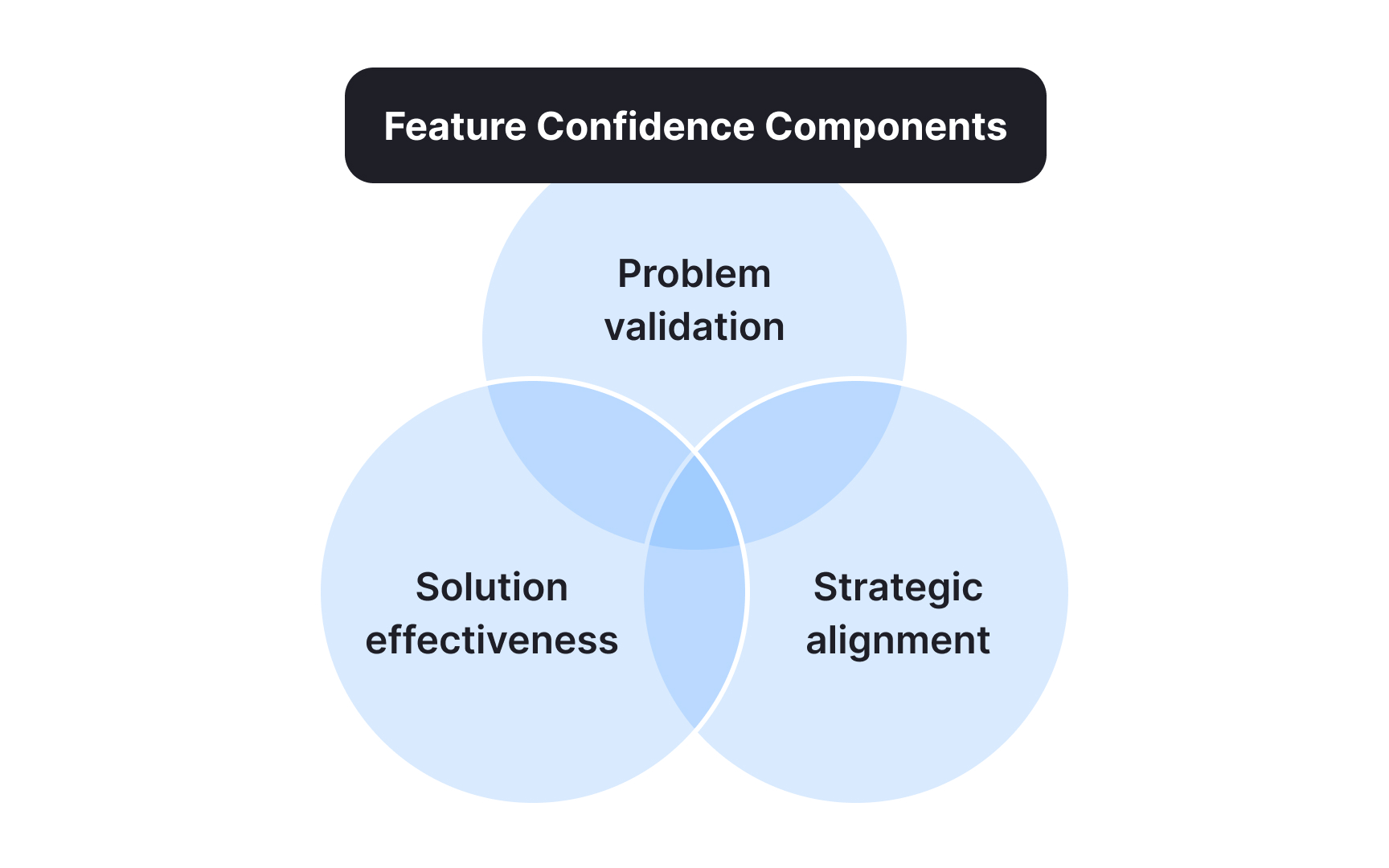 Measuring confidence over value