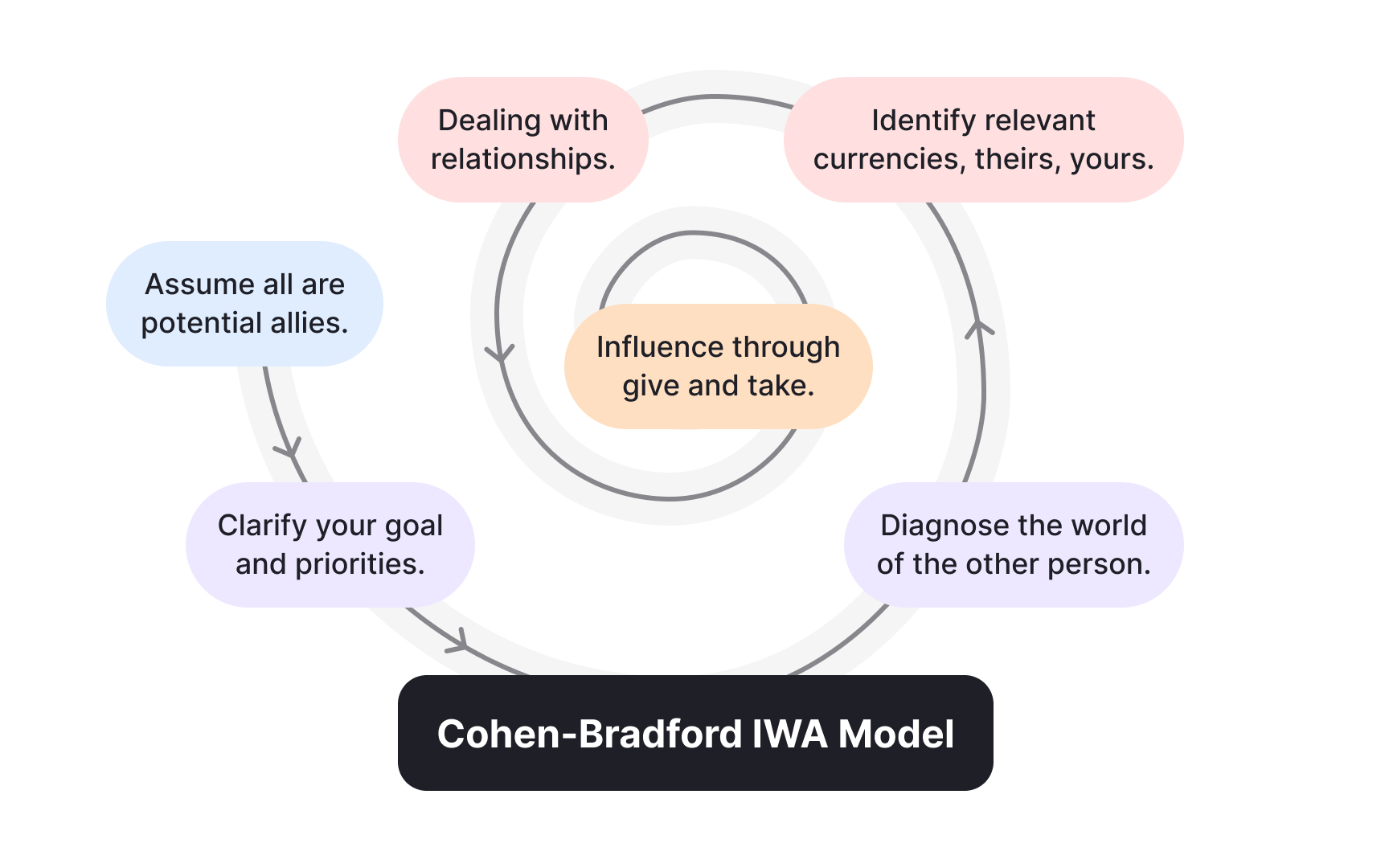 Collaborative problem-solving techniques