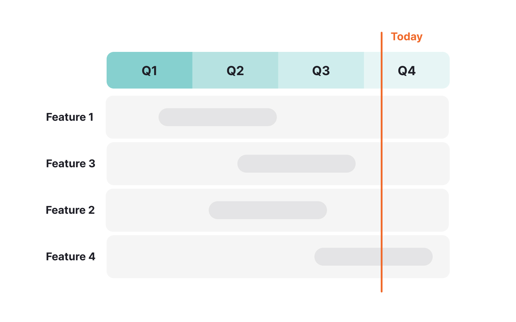 The strategic purpose of the product roadmap