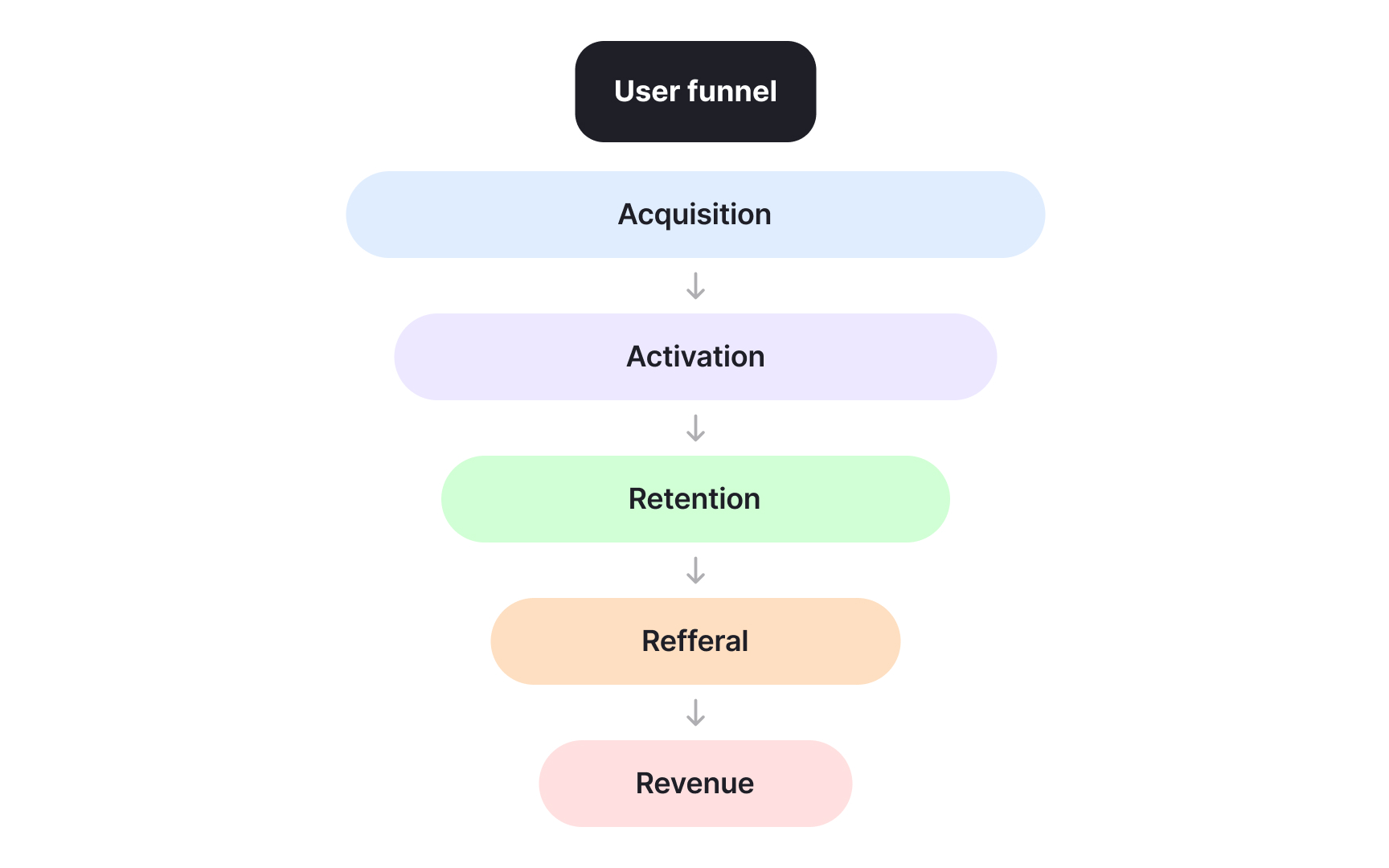 Map initiatives to funnel stages