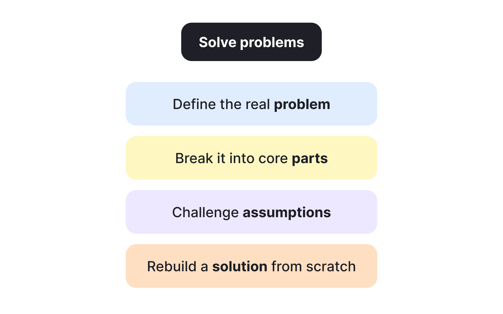 Reasoning from first principles