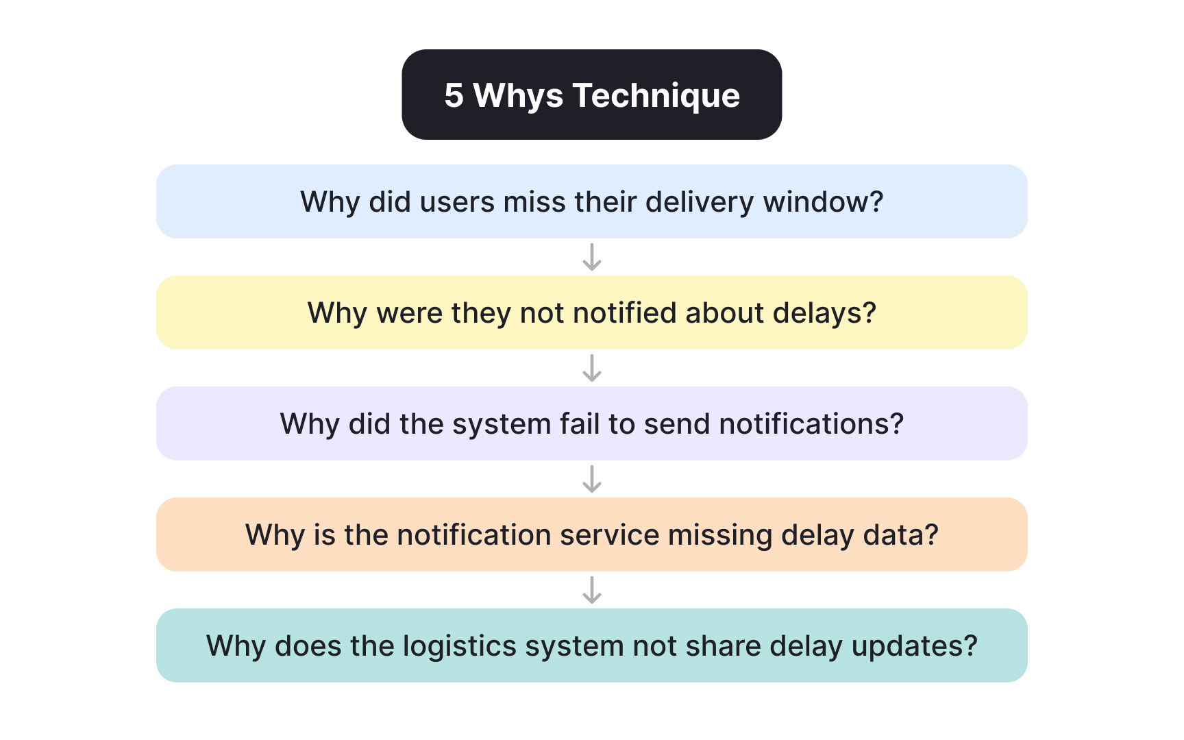 Digging deeper with the 5 Whys