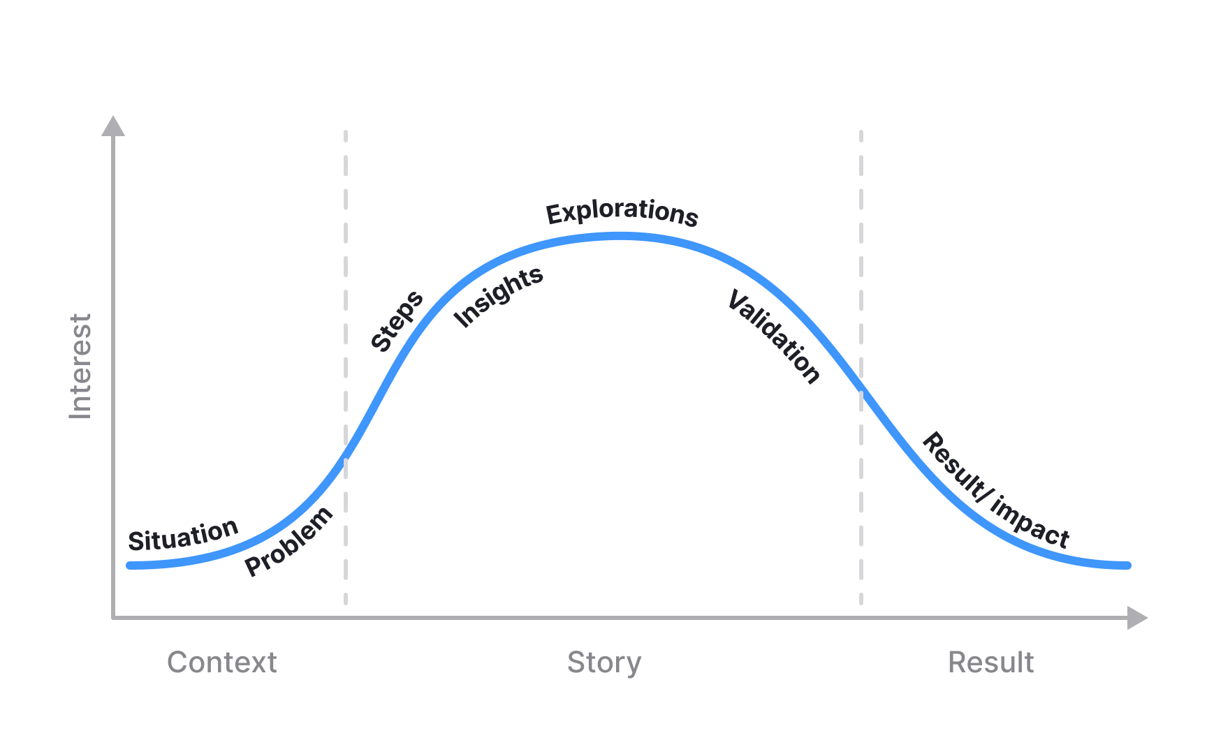 Build a logical narrative flow