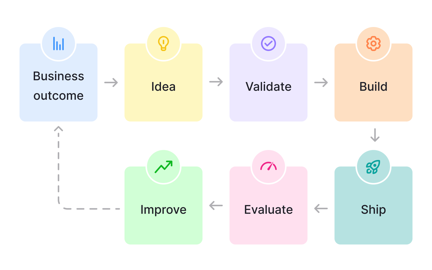 Move from features to outcomes