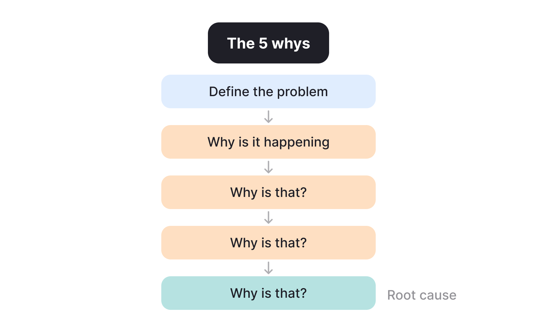Applying the 5 Whys to move past the first explanation in a case study