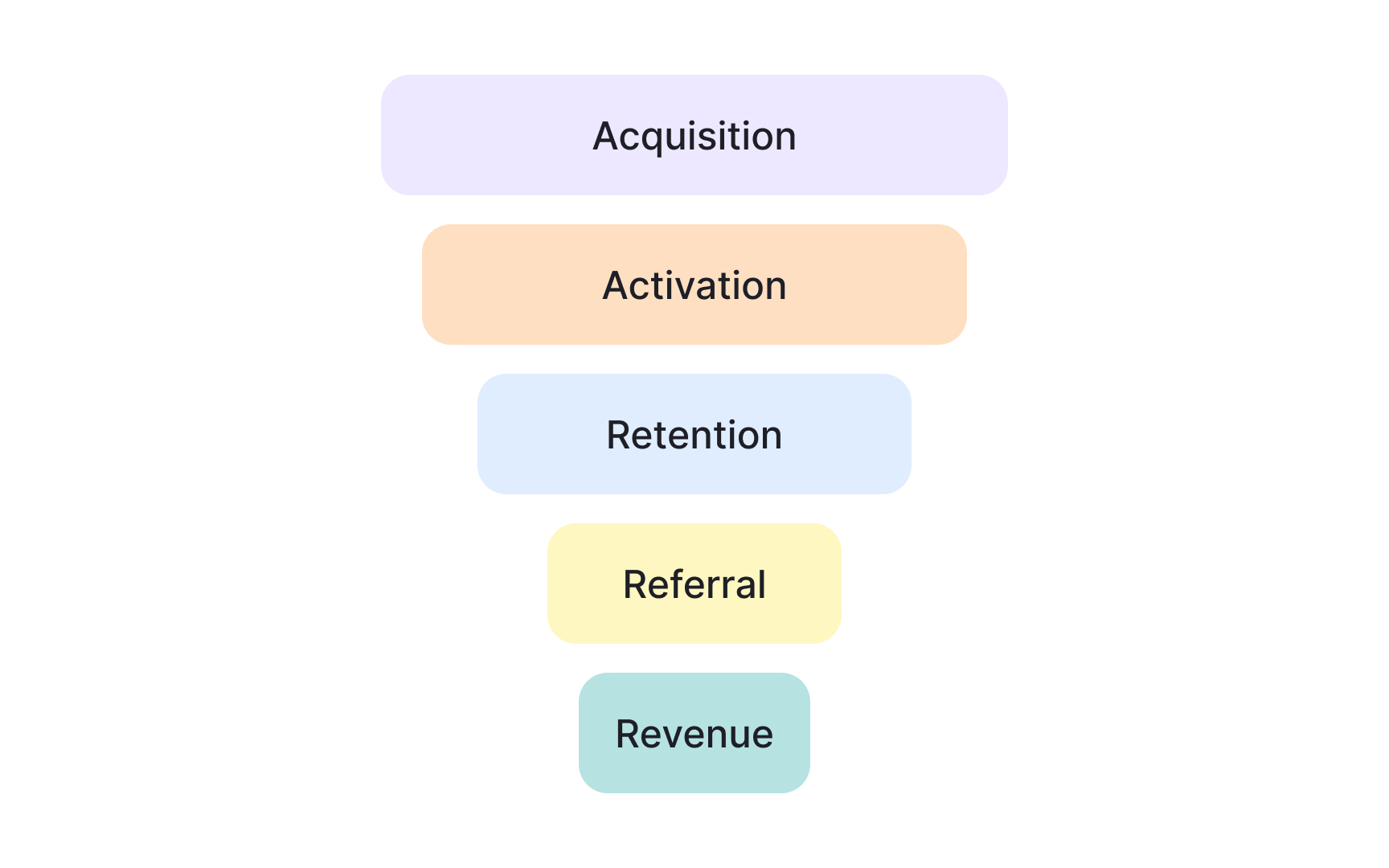 Mapping a metric drop across a funnel in case studies